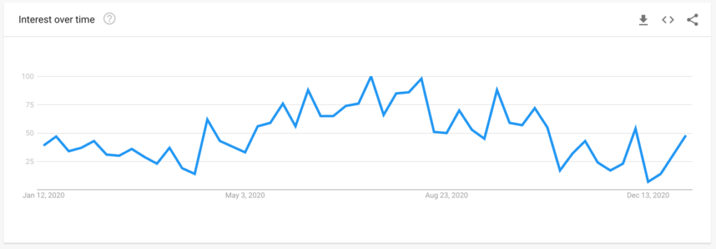 Google Trends: Backyard Weddings Graph