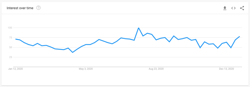 Elopement Trends In Google