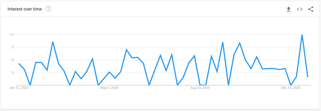 Simple Wedding Cake Graph on Google Trends